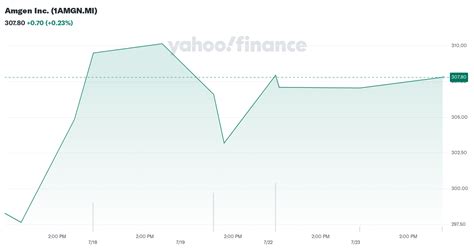 amgen yahoo finance